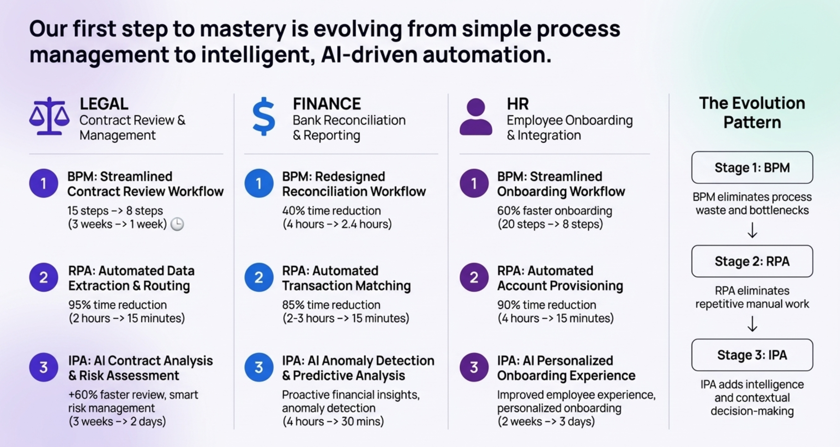BPM RPA IPA Examples
